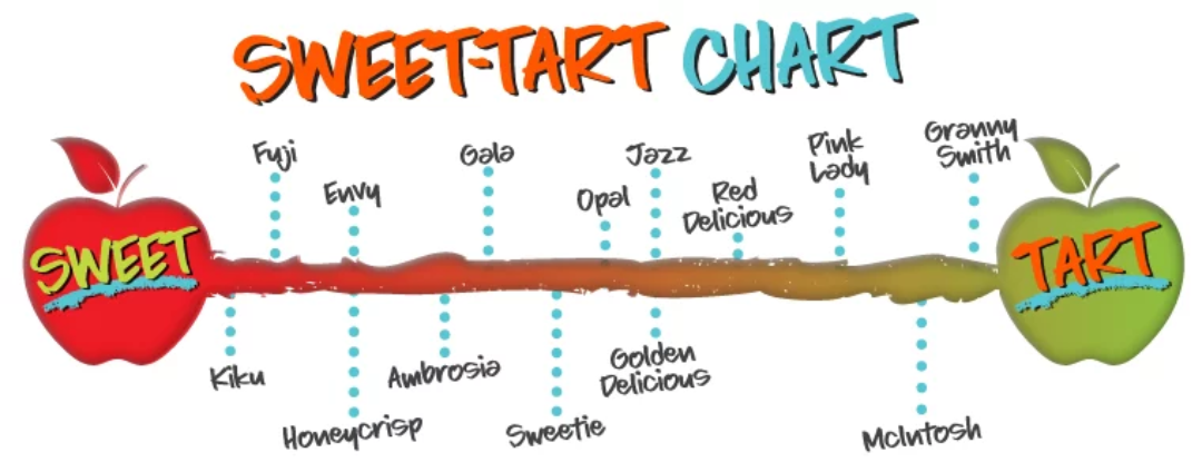 https://d28xm5pzin6uvj.cloudfront.net/media/ProductXVI/apple-guide-apple-tart-chart.png